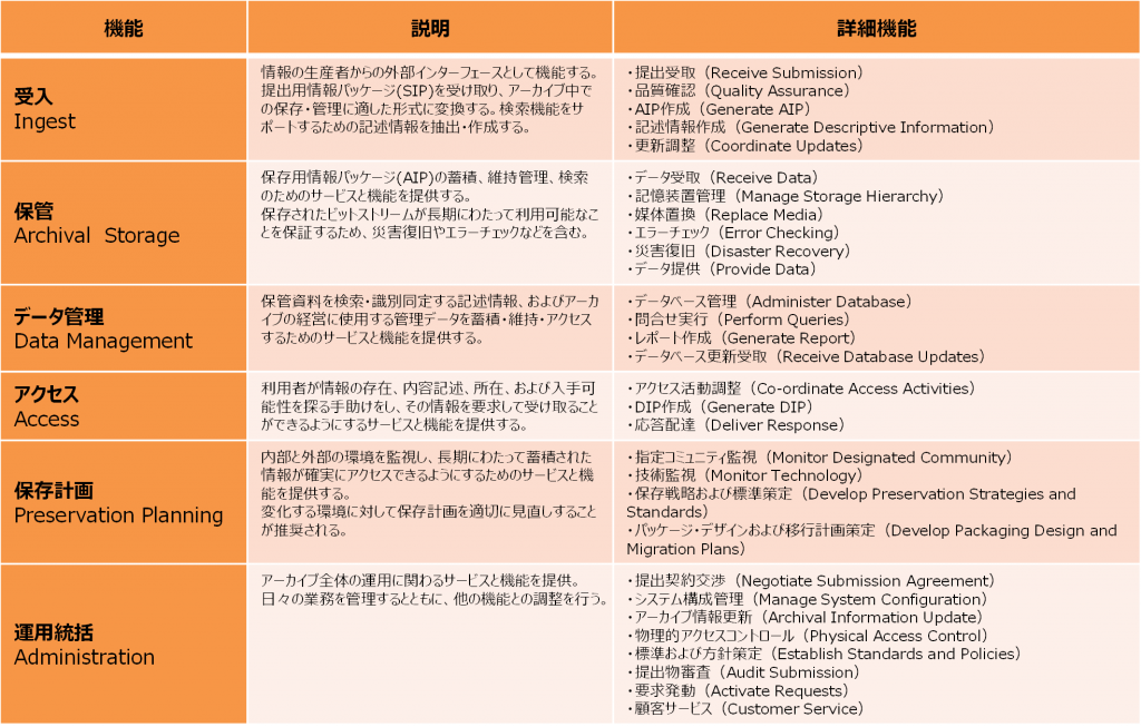 Blog_oais_functionl_list