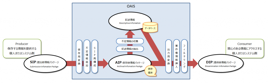 Blog_oais_xip